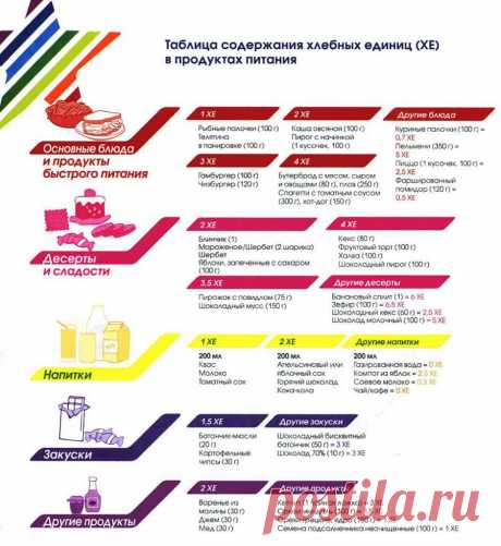 Хлебные единицы для диабетиков