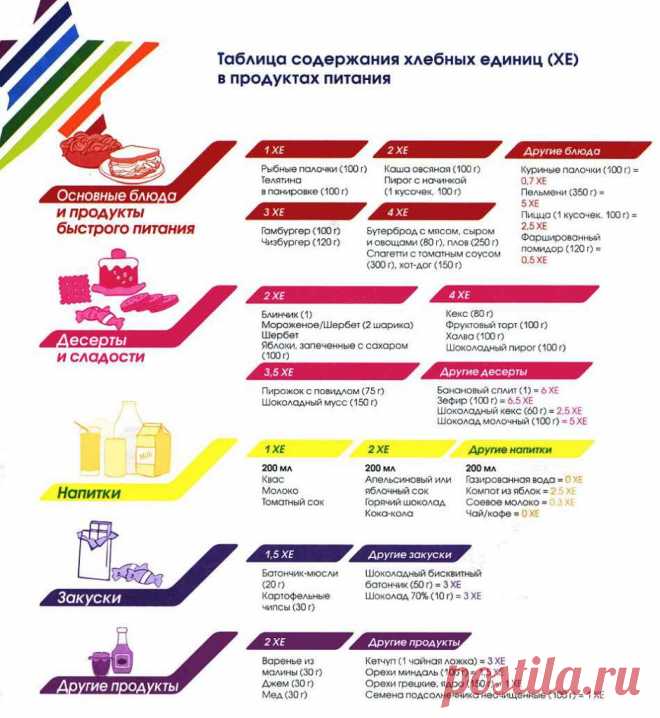 Хлебные единицы для диабетиков