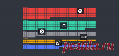 We visualized acquisitions by the Big Five tech companies since 1985, here’s what we learned | Geckoboard We visualized the data behind all of the mergers and acquisitions by the Big Five tech companies from 1985 to today. See who Google, Amazon, Apple, Facebook and Microsoft have snatched up and how m...