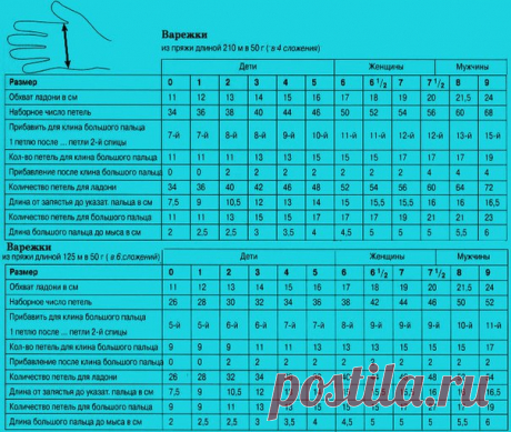 Таблица расчета петель для вязания варежек

С наступлением холодов вязальщицы начинают задумываться об утеплении своего семейства, вяжут шапки, шарфы, носочки. Да и без теплых и уютных варежек зимой обойтись очень тяжело.
Для вязания варежек пряжи нужно значительно меньше, чем для вязания носков. К примеру, чтобы связать любой из детских размеров уйдет не больше 60 грамм пряжи, для женских и мужских размеров понадобится около 100 грамм пряжи. При этом стоит учесть также и ...