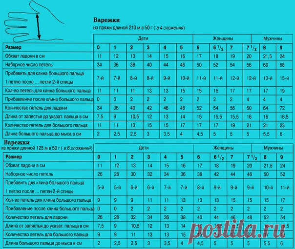 Таблица расчета петель для вязания варежек

С наступлением холодов вязальщицы начинают задумываться об утеплении своего семейства, вяжут шапки, шарфы, носочки. Да и без теплых и уютных варежек зимой обойтись очень тяжело.
Для вязания варежек пряжи нужно значительно меньше, чем для вязания носков. К примеру, чтобы связать любой из детских размеров уйдет не больше 60 грамм пряжи, для женских и мужских размеров понадобится около 100 грамм пряжи. При этом стоит учесть также и ...