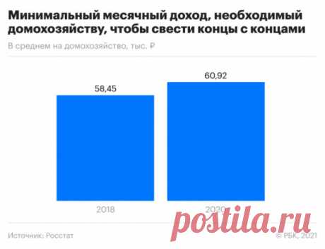 Сколько нужно семьям в России для сведения концов с концами. Инфографика. Семьям в России для того, чтобы прожить, нужно в среднем 60,9 тыс. руб. При этом семьям, у которых дети-инвалиды, нужно 88,4 тыс. руб. в месяц, а семьям из пенсионеров — 41,2 тыс. руб.