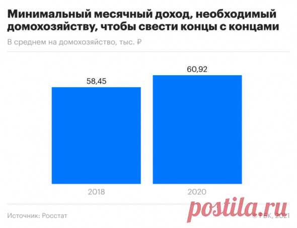Сколько нужно семьям в России для сведения концов с концами. Инфографика. Семьям в России для того, чтобы прожить, нужно в среднем 60,9 тыс. руб. При этом семьям, у которых дети-инвалиды, нужно 88,4 тыс. руб. в месяц, а семьям из пенсионеров — 41,2 тыс. руб.