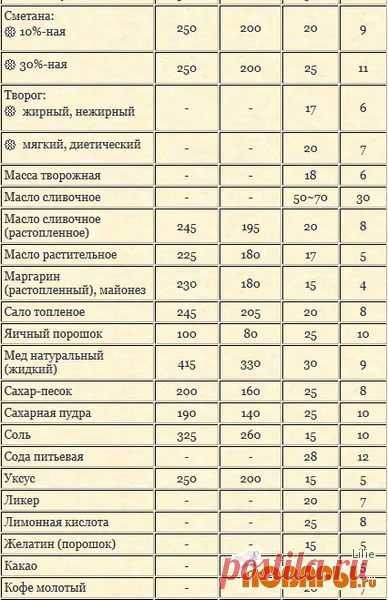сколько мг. в диетической ложке: 12 тыс изображений найдено в Яндекс.Картинках