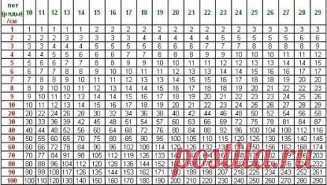 Таблица расчета плотности петель.
Как пользоваться таблицей: 
Зеленая цифра соответствует количеству петель (рядов) связанного вами образца на отрезке 10 см. 
Красная цифра обозначает заданный размер детали в см.
Пример: 27 петель = количество петель образца на отрезке 10 см. Для наборного края длиной 56 см. требуется набрать: 50 см = 135 петель, 6 см = 16 петель, 135+16=151, итого: 151 петля. 
Аналогично рассчитывается количество рядов.