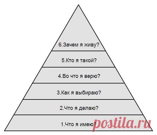 4 причины, почему мы имеем то, что имеем
Признайтесь, Вы иногда задаётесь вопросом «Почему я живу так, как живу?» или «Почему я имею то, что имею?» Если да — сегодня я хочу поделиться с Вами ответом на этот вопрос и рассказать Вам, что такое пирамида Дилтса. По меньшей мере, о том, как я её понимаю и как использую для себя и своих клиентов. […]