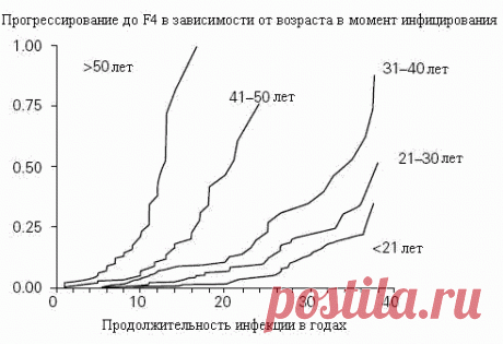 Сколько мне осталось жить? (cкорость развития фиброза) :: Гепатит Ц. Вопросы и ответы.
