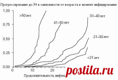 Сколько мне осталось жить? (cкорость развития фиброза) :: Гепатит Ц. Вопросы и ответы.