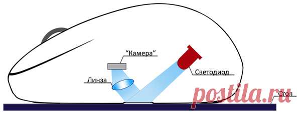 Какой тип сенсора мыши лучше, лазерный или оптический?