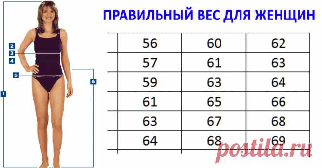 ПРАВИЛЬНЫЙ ВЕС, КОТОРЫЙ РЕКОМЕНДУЮТ ДОКТОРА! Таблица роста и веса! - Советы для тебя