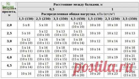 Монтаж балок перекрытий 
 
Существует несколько видов деревянных перекрытий по их основному назначению: 

- Цокольные. Предназначены для настила полов на первом этаже и разделения нежилого подвального помещения от жилых комнат. 
Поэтому основное требование, которое к ним предъявляется — это обеспечение качественной тепло- и звукоизоляции. 

- Межэтажные. Используются для разделения жилых помещений между этажами в коттеджах и таунхаусах. Поэтому требования к теплоизоляции м...