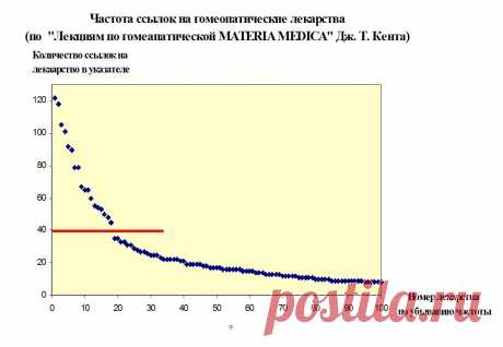 Зодиакальные типы в гомеопатии