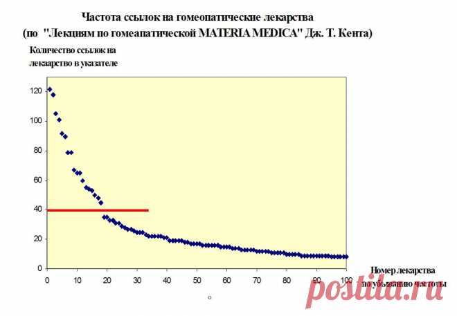 Зодиакальные типы в гомеопатии