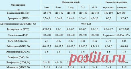 Запомните, напишите себе где то на видном месте!!! 
ПОВЫШЕНИЕ лейкоцитов, СОЭ, лимфоцитов - ВИРУС 

ПОВЫШЕНИЕ лейкоцитов, СОЭ, нейтрофилов сегметоядерных и палочкоядерных + СНИЖЕНИЕ лимфоцитов - БАКТЕРИЯ