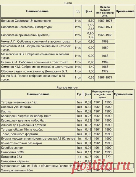 Розничные цены в СССР / Назад в СССР / Back in USSR