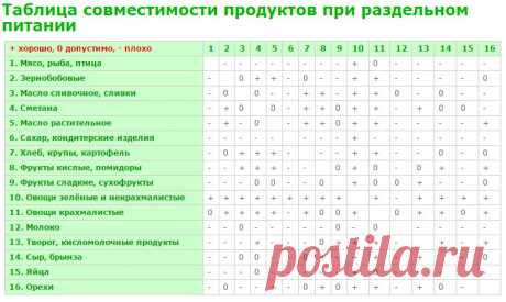 Таблица совместимости продуктов при раздельном питании - Системы питания - www.calorizator.ru