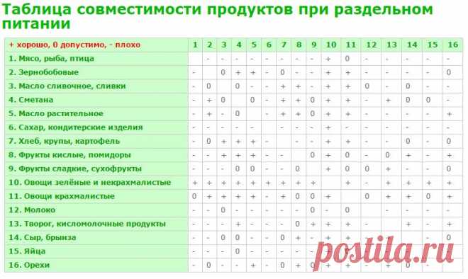 Таблица совместимости продуктов при раздельном питании - Системы питания - www.calorizator.ru