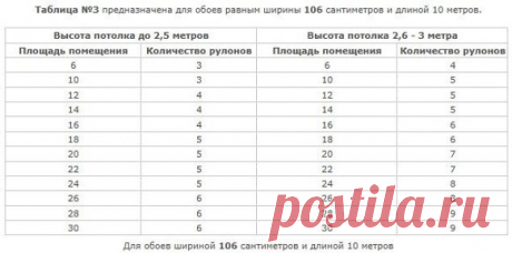 Полезные таблицы по расчету количества обоев на комнату в зависимости от ширины обоев.