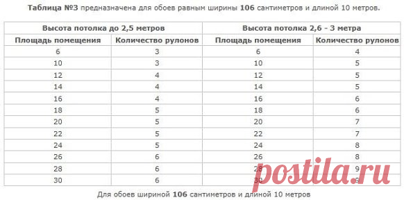 Полезные таблицы по расчету количества обоев на комнату в зависимости от ширины обоев.