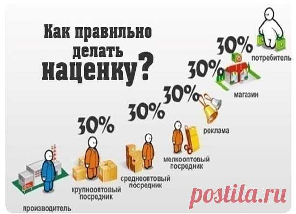 Как правильно делать наценку на товар