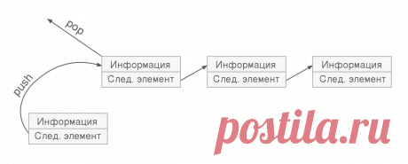 Стек — Википедия