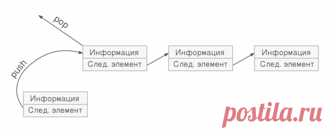 Стек — Википедия
