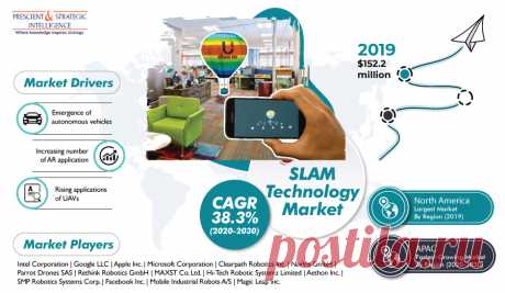The global SLAM technology market generated an estimated revenue of $157.5 million in 2021, and it is expected to grow at a CAGR of 42.2% during 2021–2030. The key factors responsible for the growth of the market include the emergence of autonomous vehicles, increasing number of augmented reality (AR) applications, and booming adoption of unmanned aerial vehicles (UAVs).