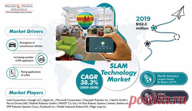 The global SLAM technology market generated an estimated revenue of $157.5 million in 2021, and it is expected to grow at a CAGR of 42.2% during 2021–2030. The key factors responsible for the growth of the market include the emergence of autonomous vehicles, increasing number of augmented reality (AR) applications, and booming adoption of unmanned aerial vehicles (UAVs).