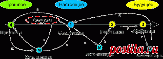 Техника:: SCORE на линии времени - trEnings.ru: всё о НЛП