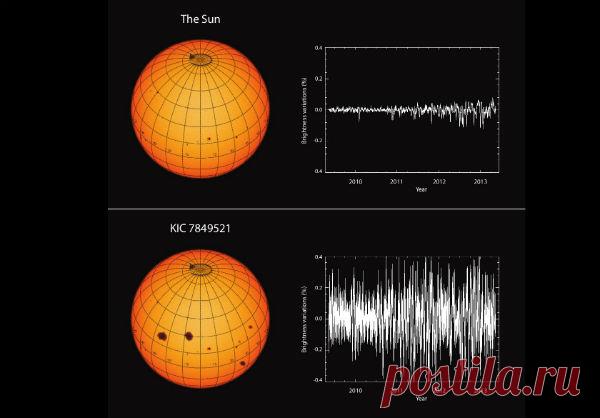 Почему у Солнца такое мягкое поведение? | АСТРОновости