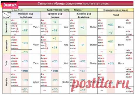 СВОДНАЯ ТАБЛИЦА СКЛОНЕНИЯ ПРИЛАГАТЕЛЬНЫХ
Очень полезный материал!

#wortschatz@deutschonline