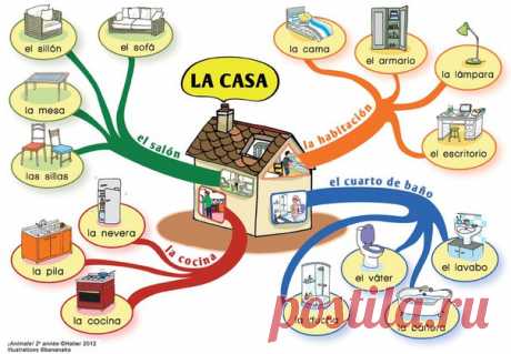 LA CASA  / Изучаем Испанский