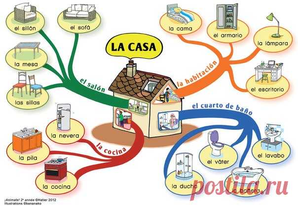 LA CASA  / Изучаем Испанский