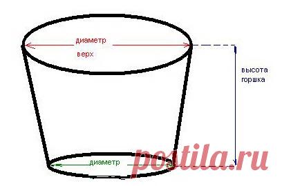Комнатные и садовые растения - Вычисляем объем горшка