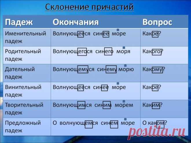 Склонение причастий