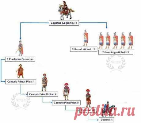 Командование легиона / История цивилизаций!