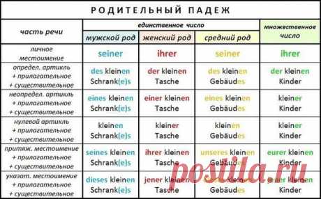 Родительный падеж в немецком языке / Изучение немецкого языка