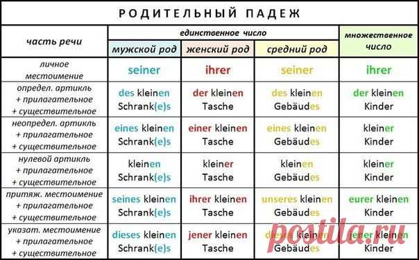 Родительный падеж в немецком языке / Изучение немецкого языка