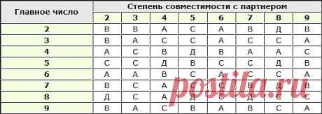 Совместимость по дню рождения.
