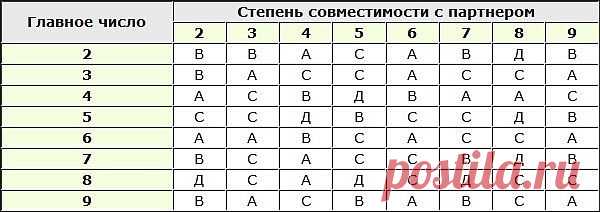 Совместимость по дню рождения.