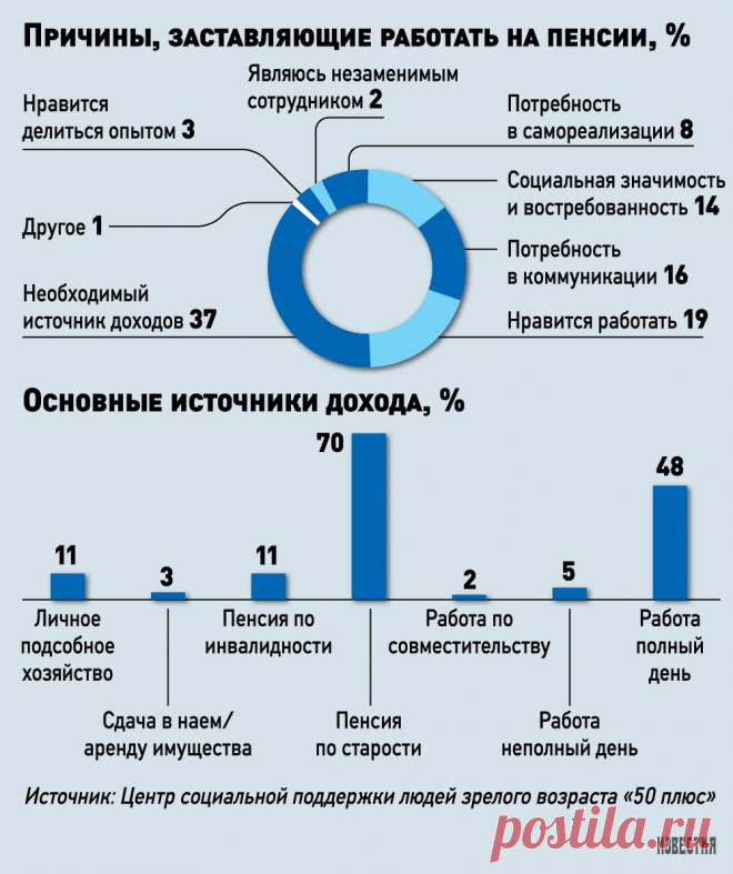 Пенсионеры хотят работать