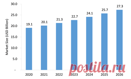 The Data Center Power Market is projected to grow from USD 19.1 billion in 2020 to USD 27.3 billion by 2026 at a CAGR of around 6.3% during the forecast period.