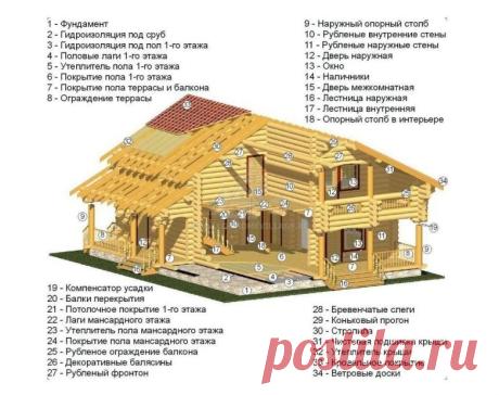 Строительные шпаргалки, которые пригодятся тем, кто хочет построить дом / Домоседы