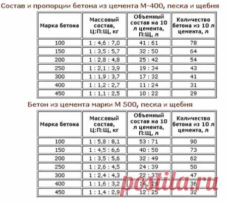 Сколько бетона получится из 50 кг цемента: технология самостоятельного расчета
