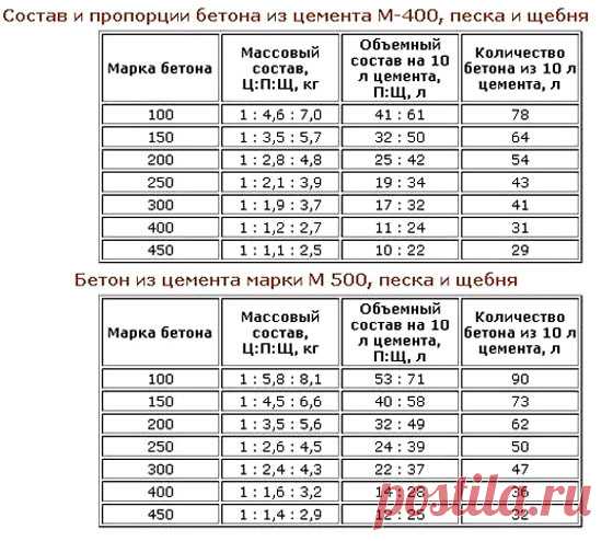 Сколько бетона получится из 50 кг цемента: технология самостоятельного расчета