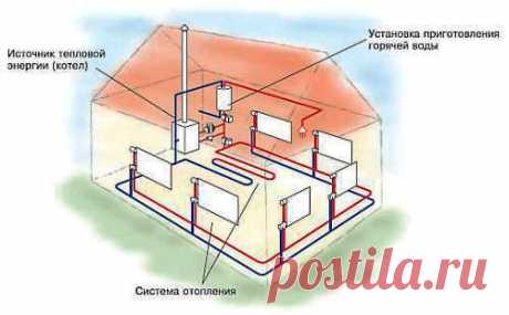 Выбор системы отопления для частного дома