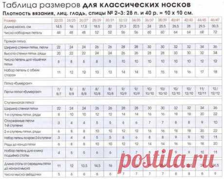 Общие правила вязания носков 

Таблица размеров 
1. Размер
Длина носка измеряется в сантиметрах и рассчитывается следующим образом: размер ноги нужно разделить на 3 и умножить на 2 = длина ступни в сантиметрах. Пример: 42 : 3 х 2 = 28, т. е. размеру обуви 42 соответствует длина ступни 28 см.
2. Стенка пятки
Стенку пятки вязать на половине набранных петель, т. е. петли 2-й и 3-й спиц отложить, на петлях 1-й и 4-й спиц вязать лиц. гладью или по инструкции число рядов, равное...