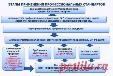 Профстандарты - profstandart.rosmintrud.ru - официальный портал