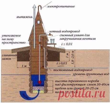Колодец на даче