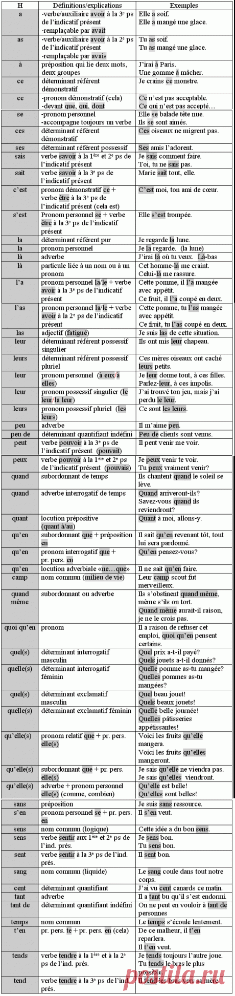 (1) Grammatika, toutes les règles de grammaire à la porte de la main | Français | Изучать Французский, Произношение и Французский